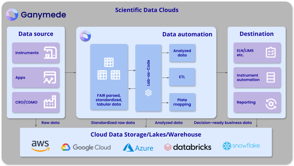 The lab digitalization maturity curve: where do you stand?