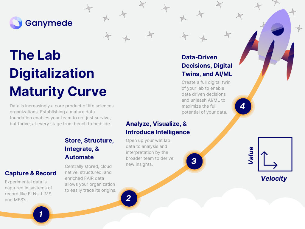 The lab digitalization maturity curve: where do you stand?