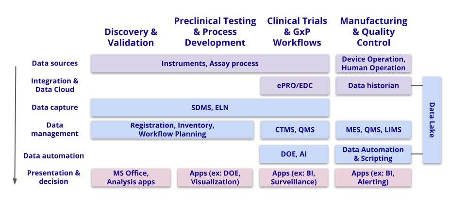 The Essential Scientific Software Stack for Data at Every Stage of Drug Development