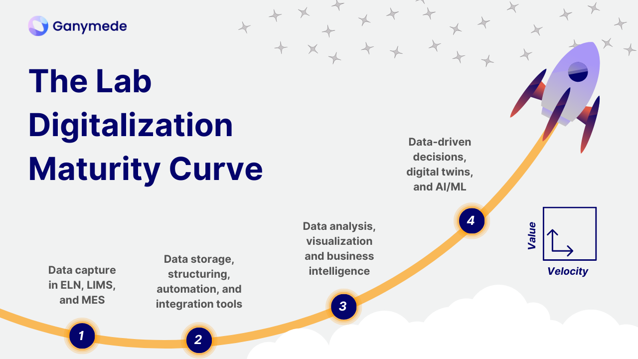 The lab digitalization maturity curve: where do you stand?