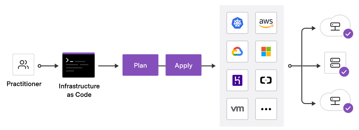 Infrastructure-as-code in the life sciences