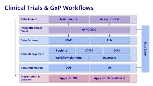 The Essential Scientific Software Stack for Data at Every Stage of Drug ...